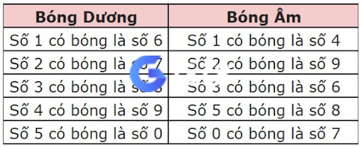 cách xác định bóng âm dương