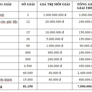 Tỉ lệ trúng số: Xác suất trúng xổ số truyền thống và Vietlott