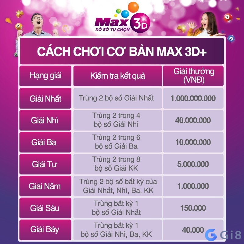 Xổ số Max 3D là một hình thức xổ số điện toán hấp dẫn