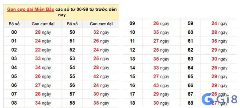 Áp dụng phương pháp đánh lô gan theo dấu hiệu nhận diện anh em